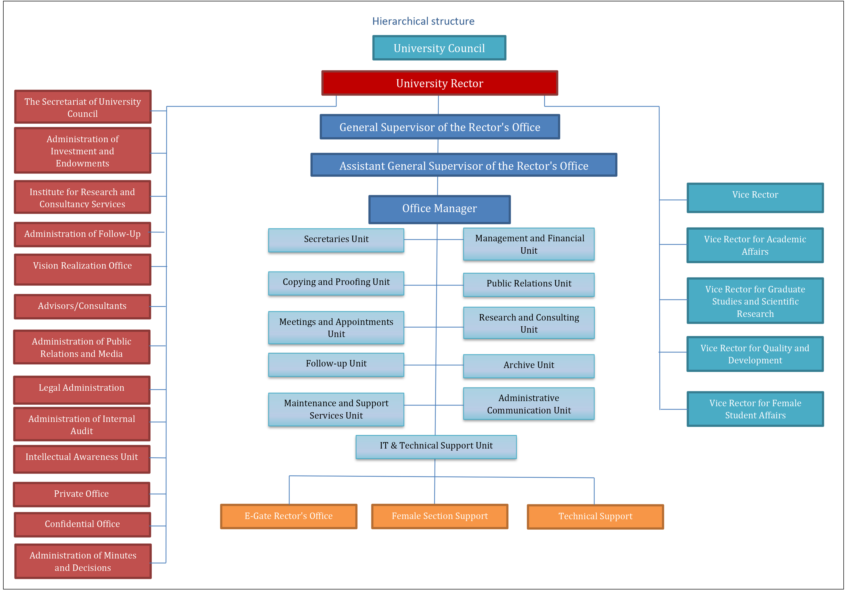 Hierarchical Structure