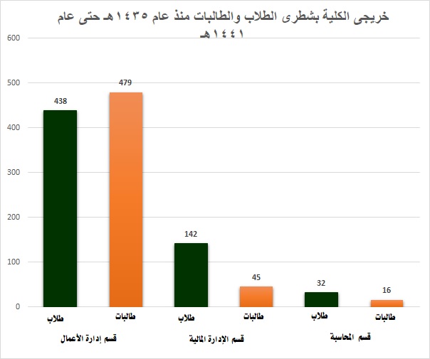 اعداد الخريجين