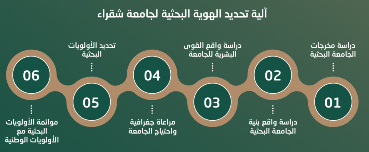 آلية تحديد الهوية البحثية لجامعة شقراء