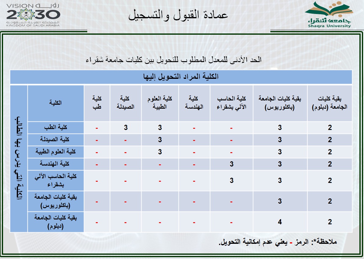 طلب تغيير التخصص جامعة شقراء