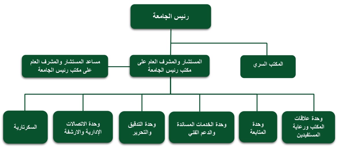 الهيكل التنظيمي لرئيس الجامعة