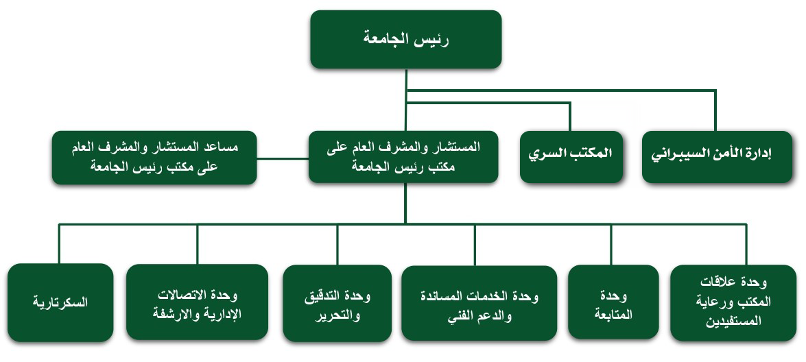 الهيكل التنظيمي