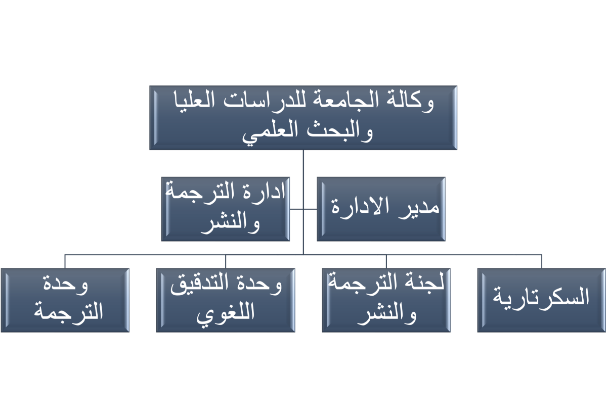 الهيكل التنظيمي