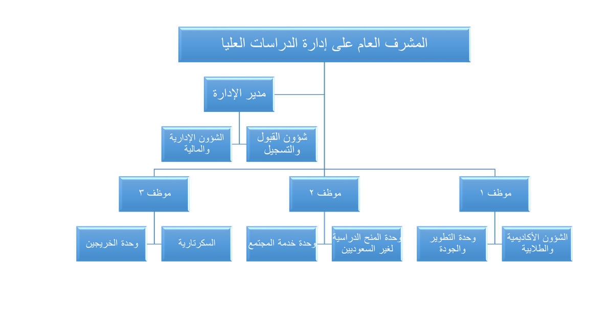الهيكل التنظيمي
