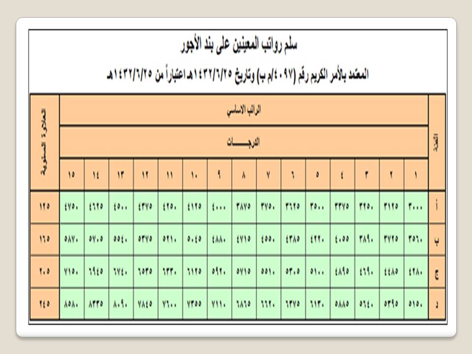 سلم الرواتب