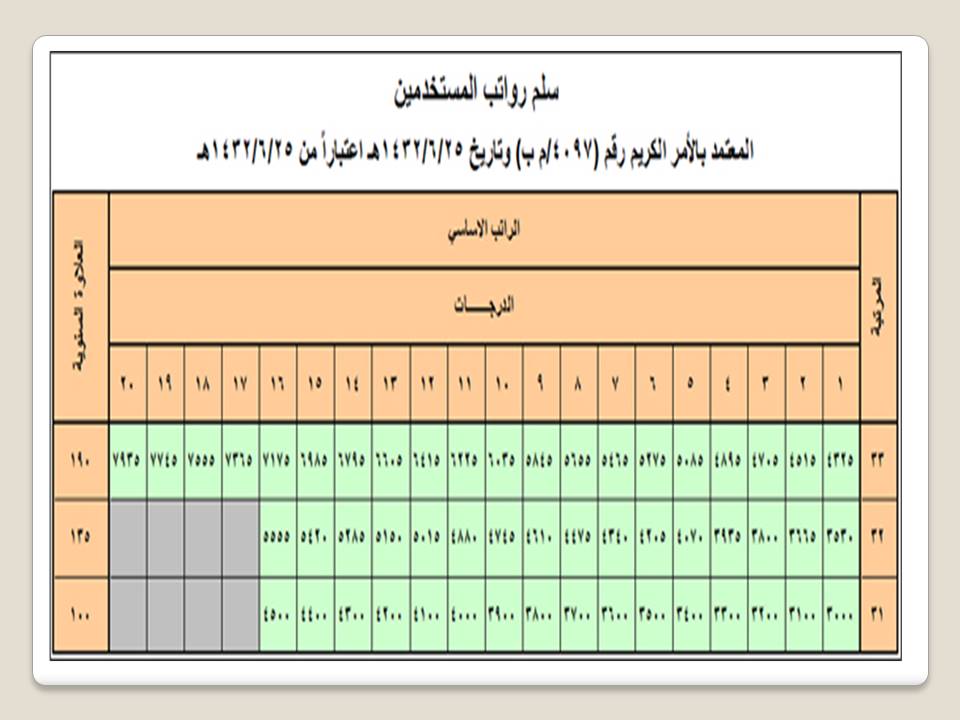 سلم الرواتب