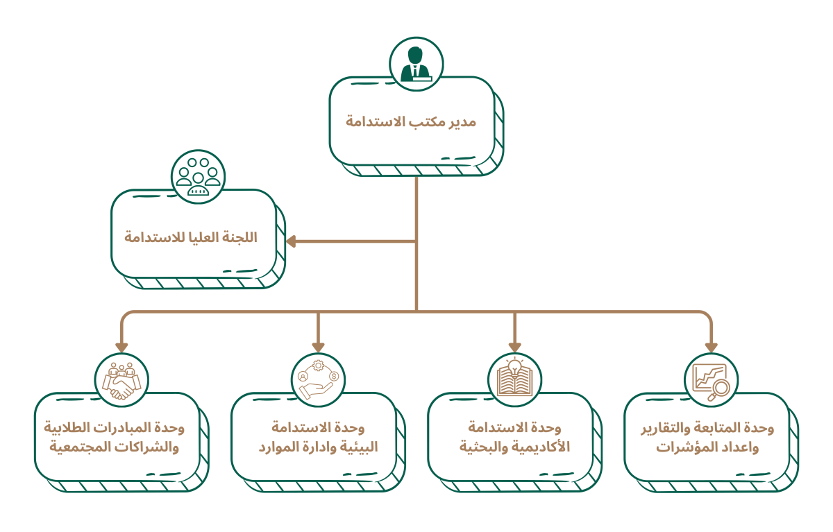 الهيكل التنظيمي