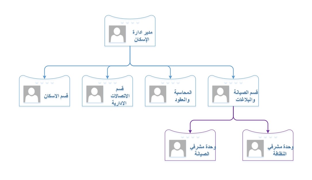 الهيكل التنظيمي لإدارة الاسكان