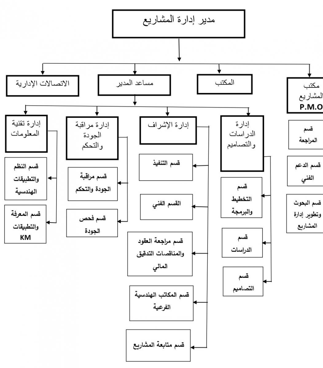 المشاريع