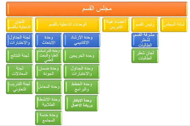 هيكلة القسم