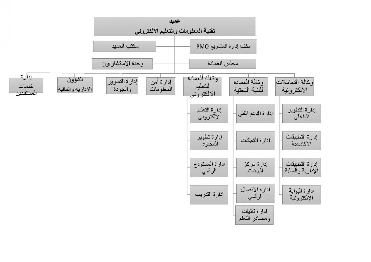 الهيكل التنظيمي