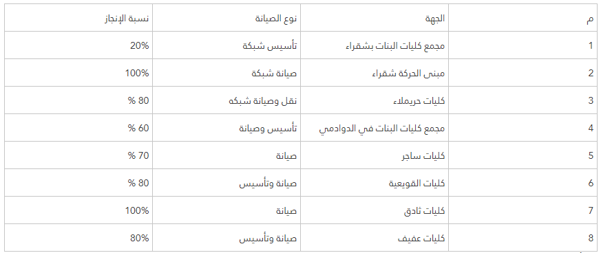 المشروع الأول