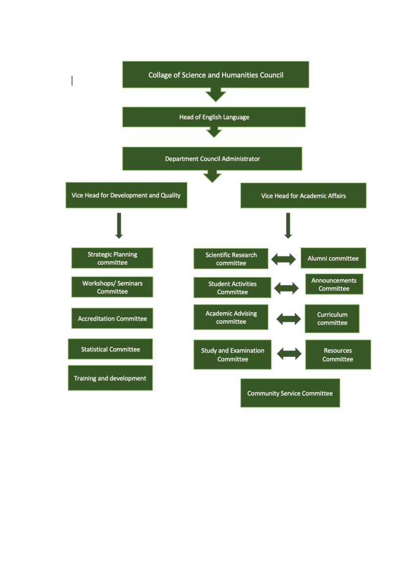 English Department Structure