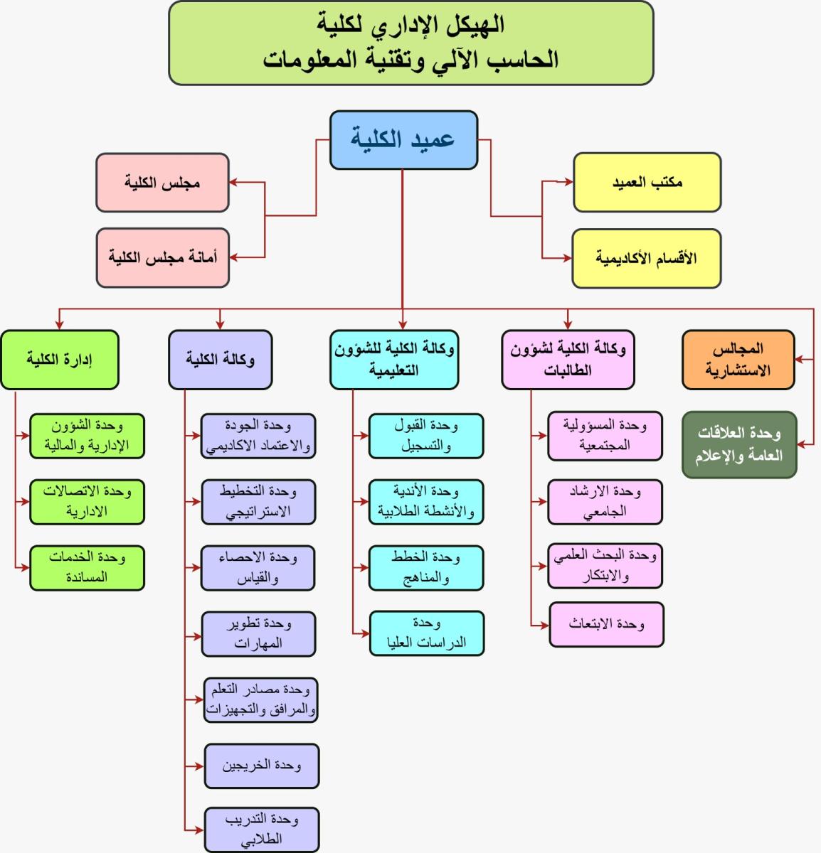 CCIT Organizational Chart