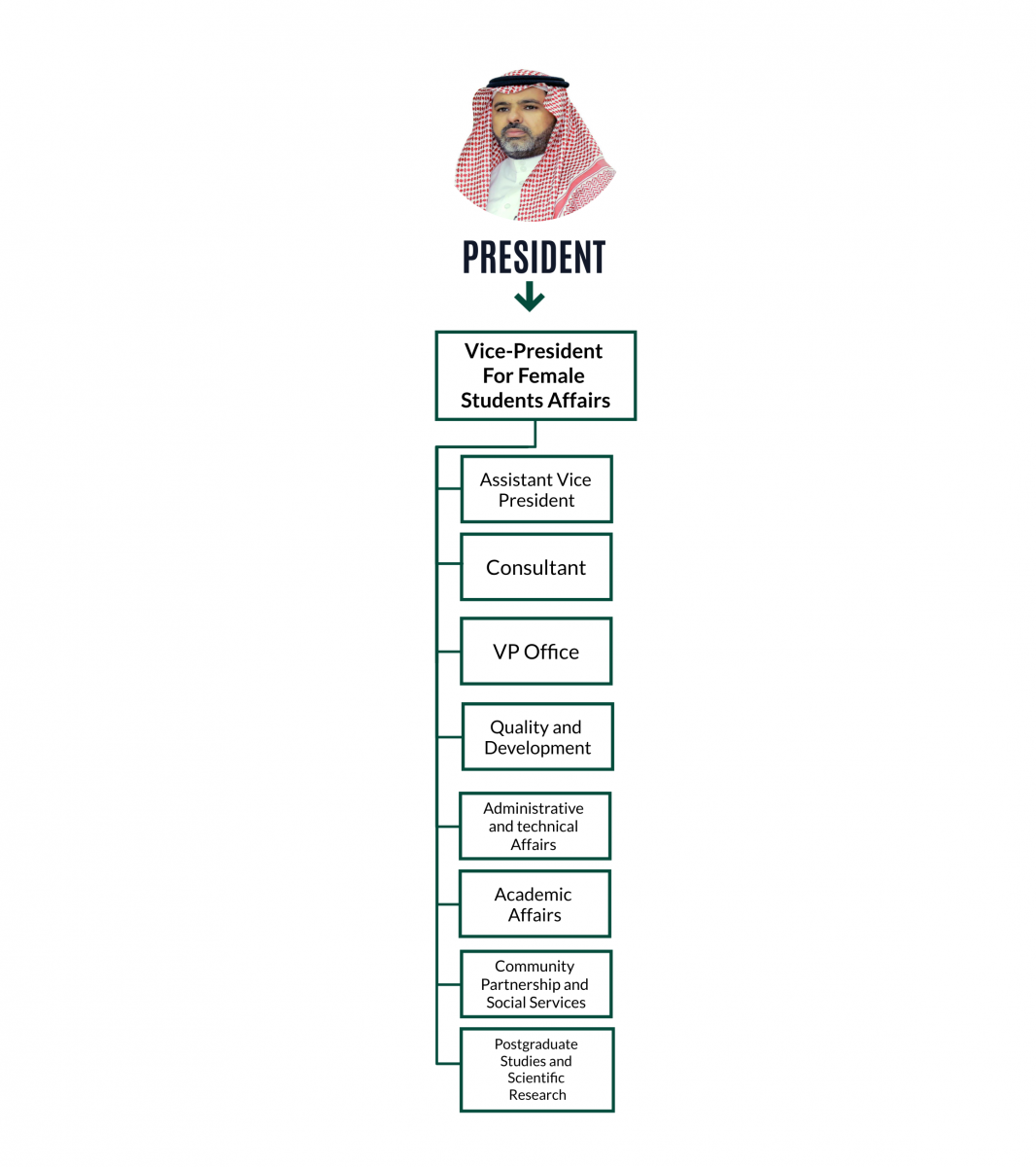 Organizational Chart