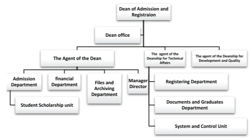 organization structure