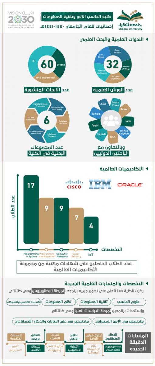 أبرز أنجازات كلية الحاسب الالي وتقنية المعلومات خلال عام 144 هـ