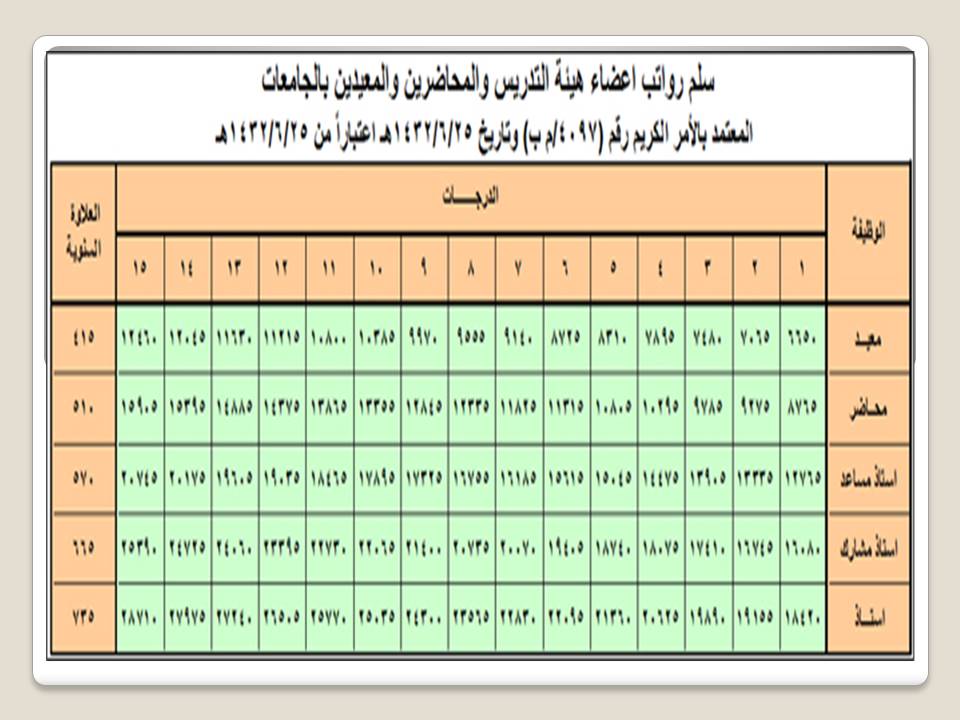 سلم رواتب الهيئة العامة للسياحة