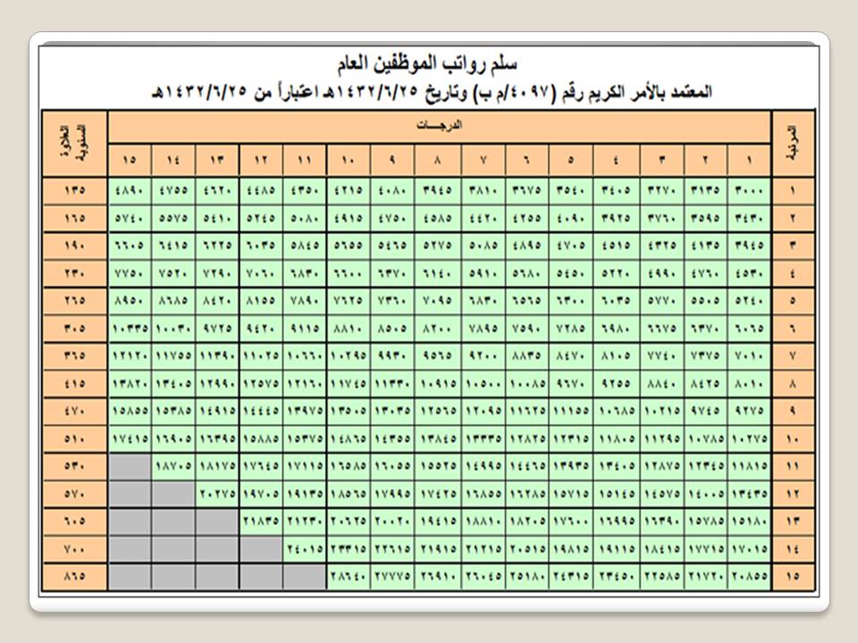 سلم رواتب الموظفين