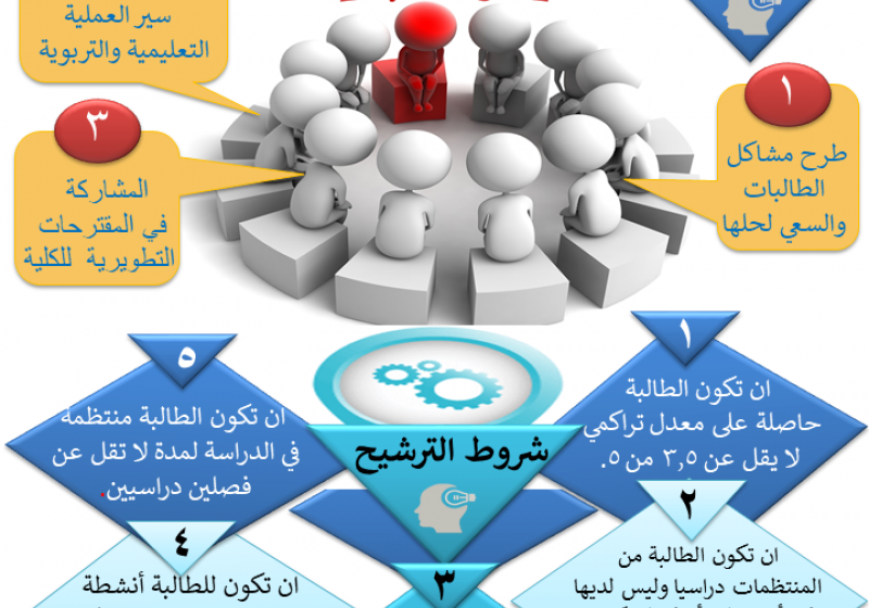 الترشيح للمجلس الاستشاري الطلابي للعام 1438-1439هـ